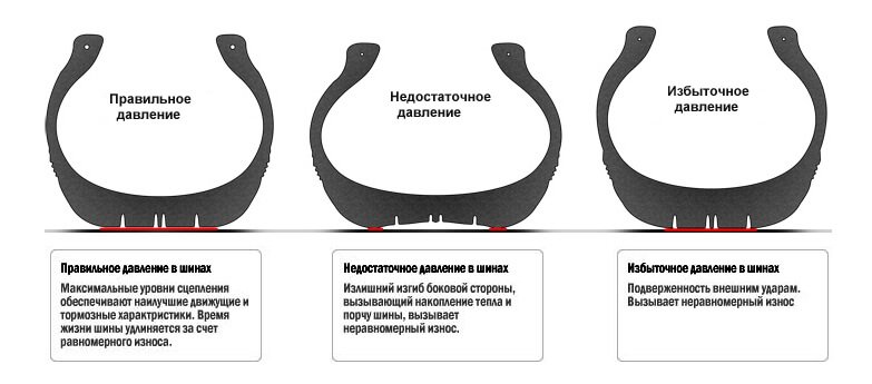 На какие параметры влияет степень сжимания воздуха в шине?